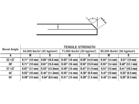 Max Recommended Bevelling Capacities