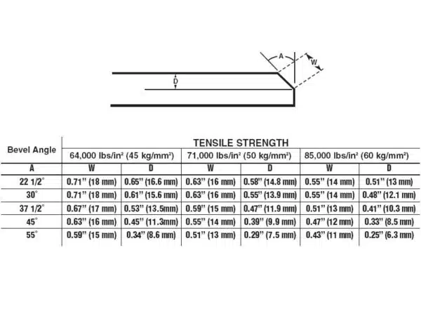 Max Recommended Bevelling Capacities