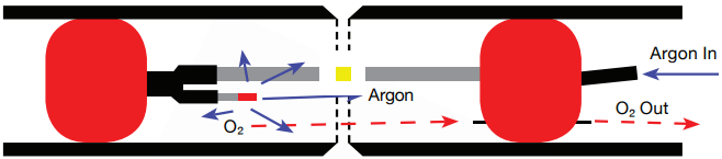 how purge bags work